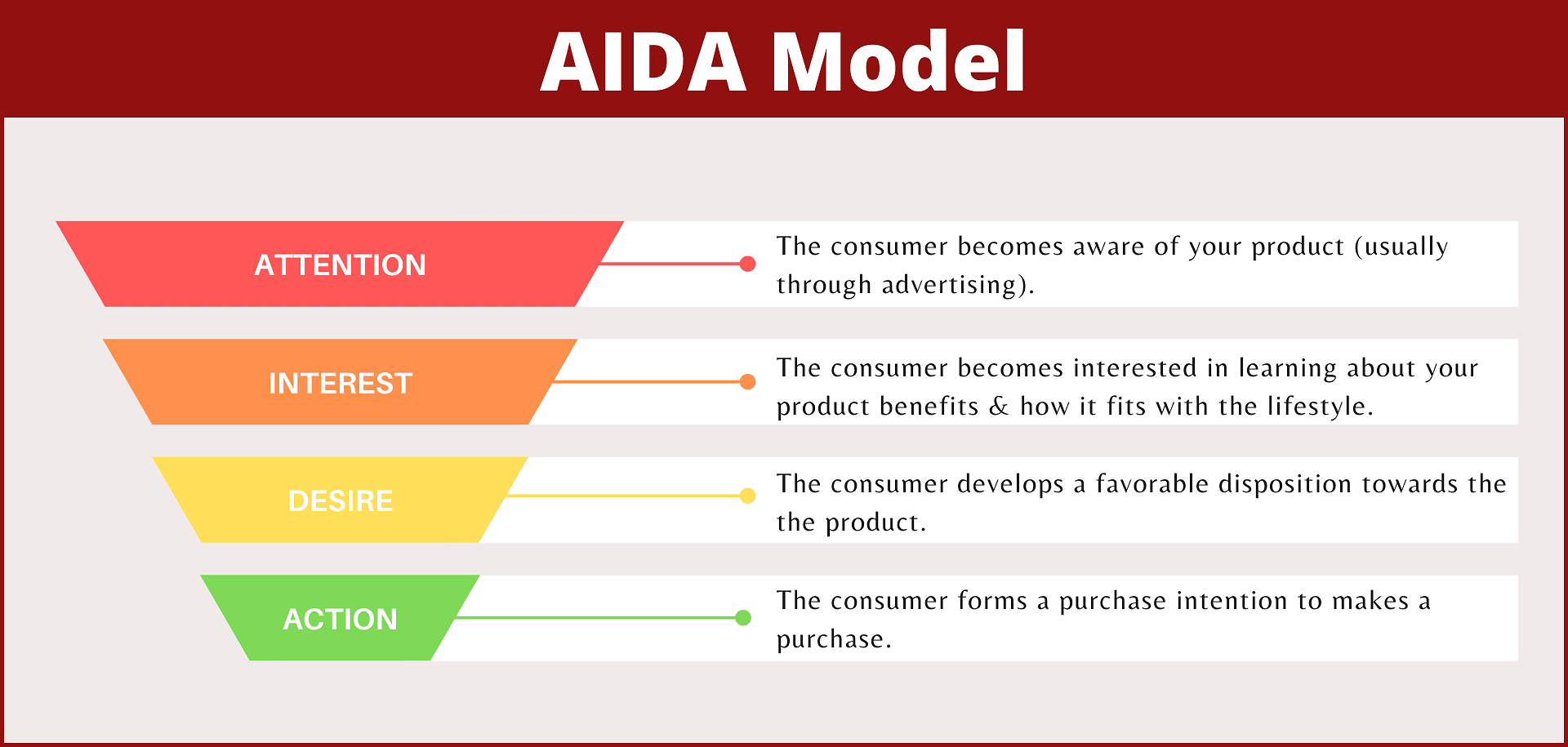 AIDA Model - Overview