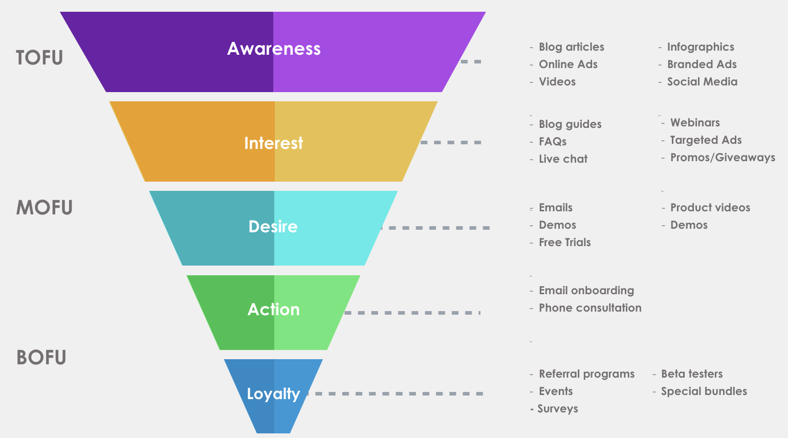 Marketing Funnel - Definition